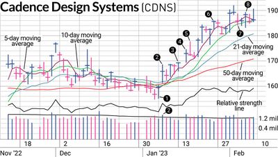 Stacked Moving Averages Offered A Setup In CDNS Stock