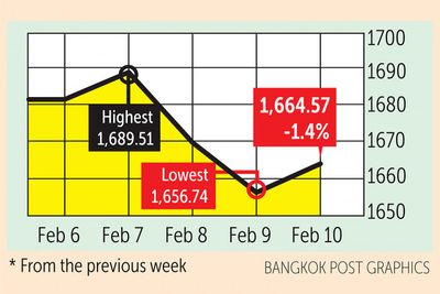 Regional shares retreat, foreign selling continues