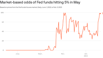 Markets have whiplash
