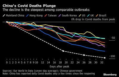 China’s World-Beating Drop in Covid Deaths Revives Data Concerns