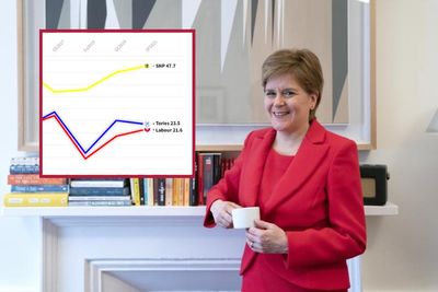 In graphs: Nicola Sturgeon's tenure as First Minister and impact on Scottish politics