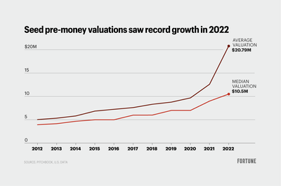 One chart shows where venture valuations have seen record growth