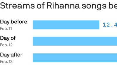 Rihanna shows why it pays to perform at the Super Bowl for free