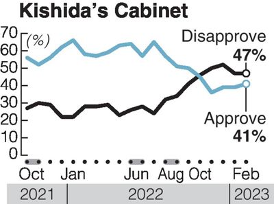 Kishida gains slight boost in support for Cabinet in latest poll