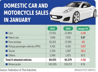 FTI sees car exports reaching 1.05m goal
