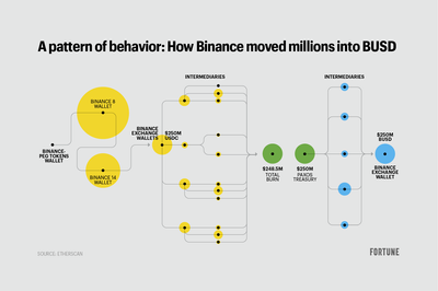 Binance aggressively converted rivals' stablecoins in a massive cash grab. It didn't always tell its customers
