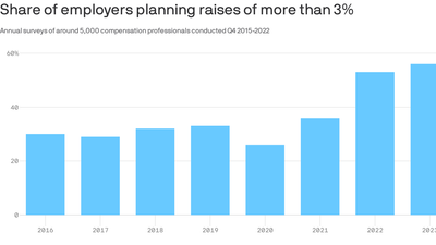 Most workers are getting raises this year, survey finds