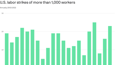 Worker strikes increased nearly 50% last year