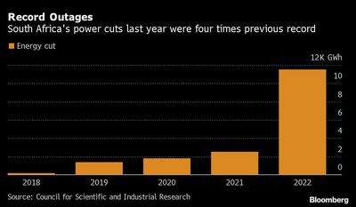 A $14 Billion Bailout For Eskom Leaves South African Power Crisis Unresolved