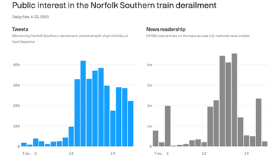 Norfolk Southern blames misinformation for its derailed response