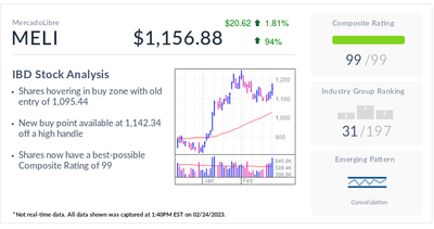 MercadoLibre, IBD Stock Of The Day, Fuels E-Commerce Across Latin America