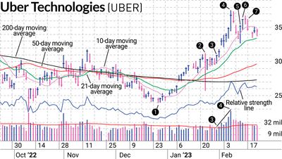 Uber Stock Offered Another Entry After Strength