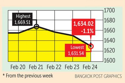 Asian markets mixed but SET sees correction