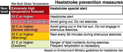 New heatstroke alert level to come amid warming