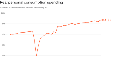 Inflation and recession jitters haven't quelled Americans' spending