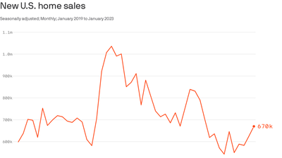 Why new home sales are up — but existing homes aren't