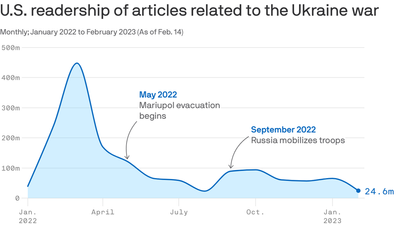 Americans grow numb as war in Ukraine drags on past 1-year mark