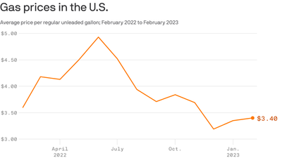 Gas is cheaper this year — but that has drawbacks for electric cars