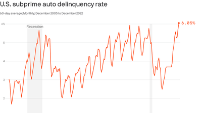 Subprime car loan delinquencies are surging