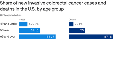 Colorectal cancer rises among those 55 and younger