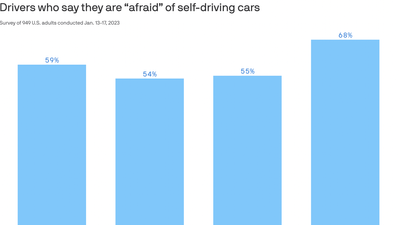 Self-driving car fears on the rise