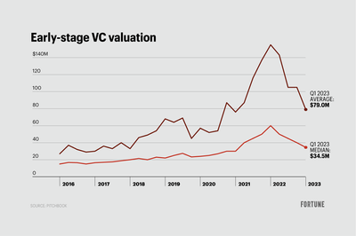 How early-stage investors can prepare for an uncertain outlook