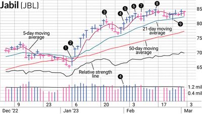 Taking Advantage Of A Pullback In Jabil Stock