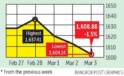 SET moves lower despite upbeat Asian trend