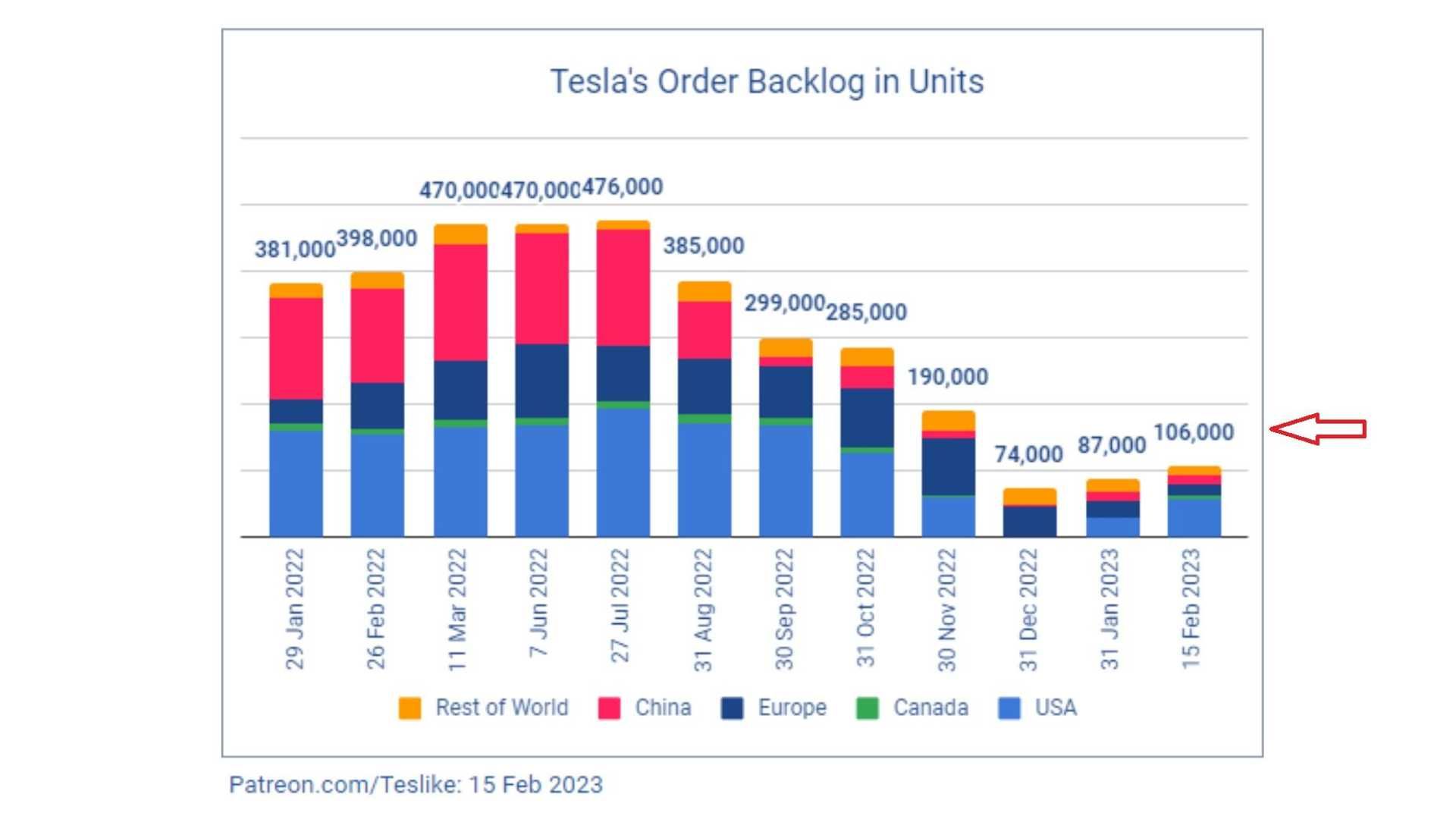 Estimated Tesla Order Backlog Remains Stable In…