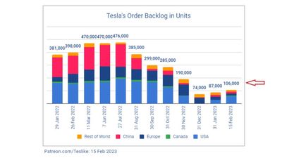 Estimated Tesla Order Backlog Remains Stable In February 2023