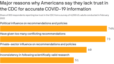 Survey finds concern of political influence leads lack of trust in health agencies