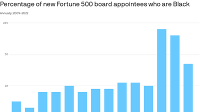 Share of Black and women appointees to Fortune 500 boards declined last year