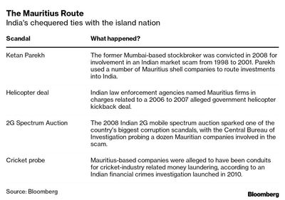 Adani Rout Puts Spotlight on Billions Flowing Through Mauritius