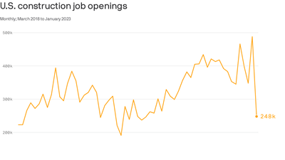 Construction job openings plunge nearly 50%