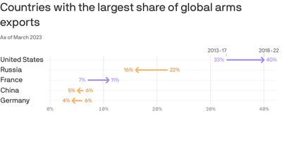 U.S. dominates global arms sales, with Russia falling far behind