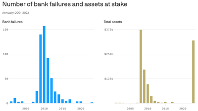 Size matters when it comes to bank failures