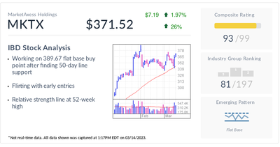 MarketAxess, IBD Stock Of The Day, Nears Buy Point Amid SVB Financial Crash