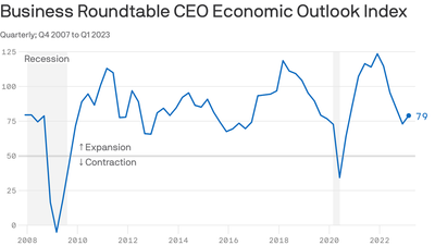 Survey: CEO optimism was on the rise before Silicon Valley Bank meltdown