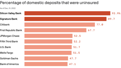 Why failed Silicon Valley Bank was an outlier