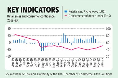 Confidence underpins retail recovery