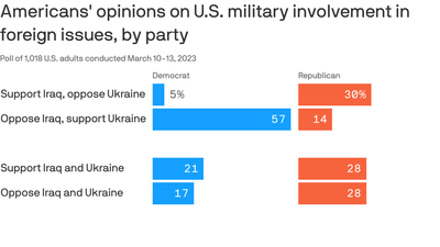 Two Americas Index: Ukraine divides conservatives