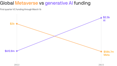 Meta's metaverse is on the back burner