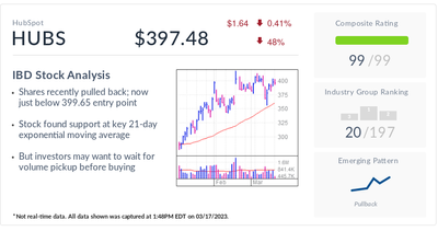 HubSpot Stock Climbs Amid Buzz Over Artificial Intelligence