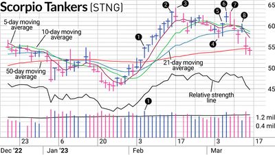 Taking The Sting Out Of STNG Stock
