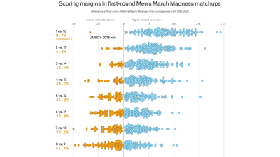 Charted: March Madness' biggest first-round upsets