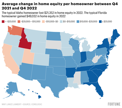 A bifurcated housing market: Average Idaho homeowner sees equity decline by $21K while typical Florida homeowner gained $49K in 2022