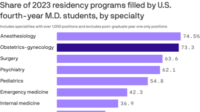 Specialty residencies remain popular among future doctors
