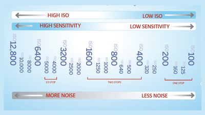 What is ISO in photography?