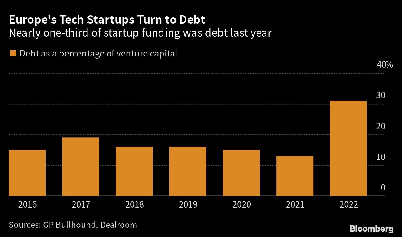 Europe Tech Startups Doubled Debt Financing In…