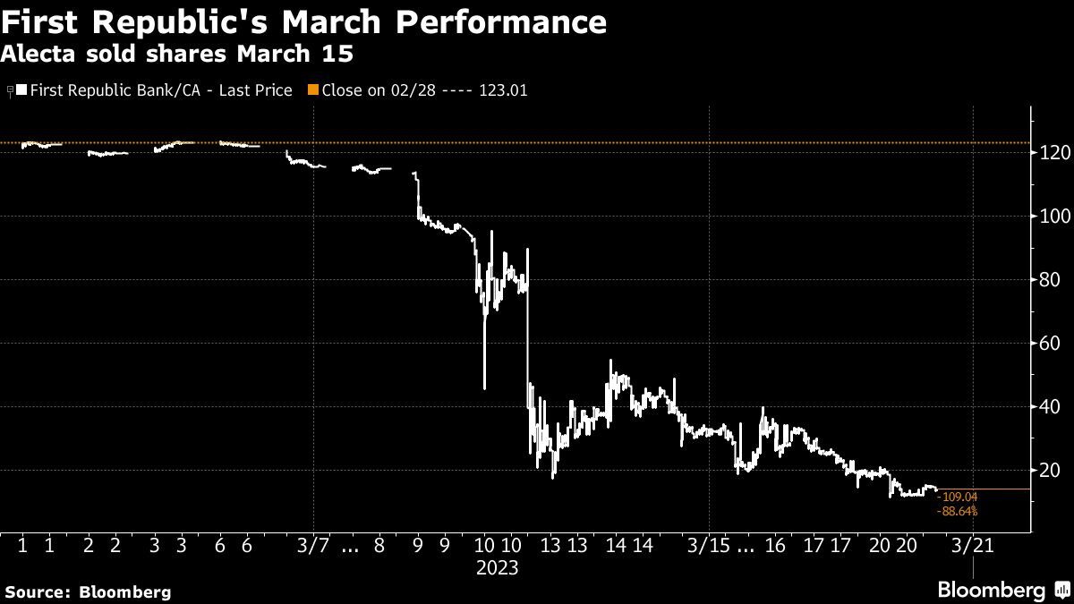 Alecta’s Losses Hit 2 Billion After First Republic…